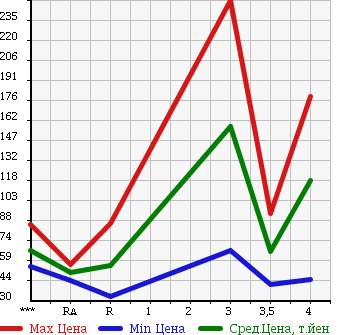 Аукционная статистика: График изменения цены SUBARU Субару  OUTBACK Аутбек  2005 2500 BP9 2.5i в зависимости от аукционных оценок