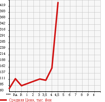 Аукционная статистика: График изменения цены SUBARU Субару  OUTBACK Аутбек  2006 2500 BP9 2.5i в зависимости от аукционных оценок