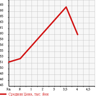 Аукционная статистика: График изменения цены SUBARU Субару  OUTBACK Аутбек  2005 2500 BP9 4WD в зависимости от аукционных оценок