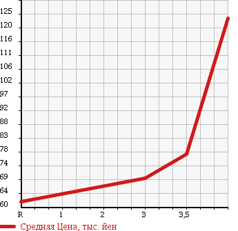 Аукционная статистика: График изменения цены SUBARU Субару  OUTBACK Аутбек  2005 2500 BP9 4WD 2.5I S STYLE в зависимости от аукционных оценок