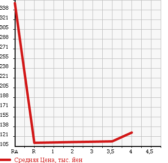 Аукционная статистика: График изменения цены SUBARU Субару  OUTBACK Аутбек  2007 2500 BP9 4WD 2.5I S STYLE в зависимости от аукционных оценок