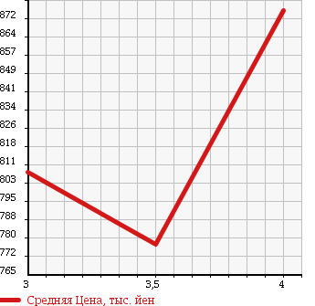 Аукционная статистика: График изменения цены SUBARU Субару  OUTBACK Аутбек  2011 2500 BR9 2.5I EYESIGHT в зависимости от аукционных оценок