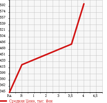 Аукционная статистика: График изменения цены SUBARU Субару  OUTBACK Аутбек  2010 2500 BR9 2.5I EYESIGHT 4WD в зависимости от аукционных оценок