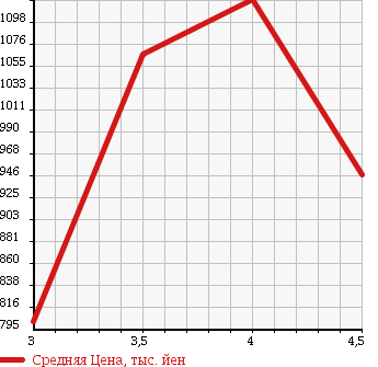 Аукционная статистика: График изменения цены SUBARU Субару  OUTBACK Аутбек  2011 2500 BR9 2.5I EYESIGHT S PACKAGE LIMITED в зависимости от аукционных оценок