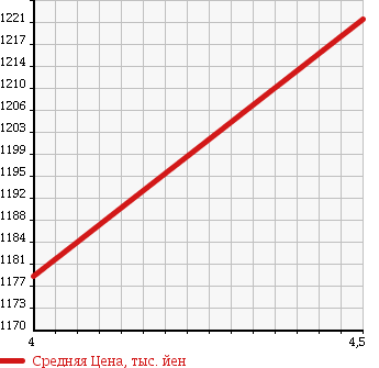 Аукционная статистика: График изменения цены SUBARU Субару  OUTBACK Аутбек  2011 2500 BR9 2.5I EYESIGHT S PACKAGE LIMITED 4WD в зависимости от аукционных оценок