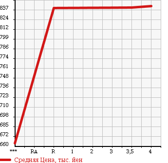 Аукционная статистика: График изменения цены SUBARU Субару  OUTBACK Аутбек  2011 2500 BR9 2.5I EYESIGHT S PACKAGE LTD в зависимости от аукционных оценок