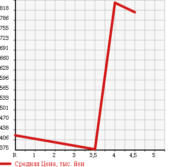 Аукционная статистика: График изменения цены SUBARU Субару  OUTBACK Аутбек  2010 2500 BR9 2.5I L PACKAGE в зависимости от аукционных оценок