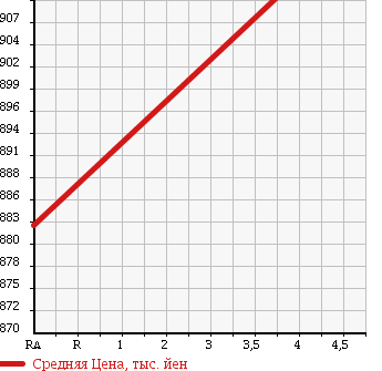 Аукционная статистика: График изменения цены SUBARU Субару  OUTBACK Аутбек  2011 2500 BR9 2.5I L PACKAGE 4WD в зависимости от аукционных оценок