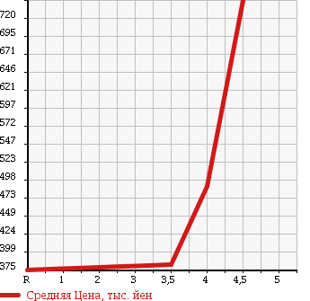Аукционная статистика: График изменения цены SUBARU Субару  OUTBACK Аутбек  2009 2500 BR9 2.5I_L PACKAGE в зависимости от аукционных оценок