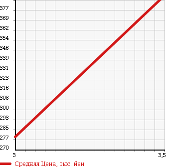 Аукционная статистика: График изменения цены SUBARU Субару  OUTBACK Аутбек  2010 2500 BR9 4WD в зависимости от аукционных оценок