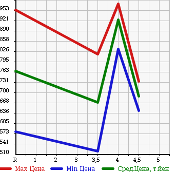 Аукционная статистика: График изменения цены SUBARU Субару  OUTBACK Аутбек  2011 2500 BR9 4WD 2.5I EYESIGHT в зависимости от аукционных оценок