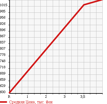 Аукционная статистика: График изменения цены SUBARU Субару  OUTBACK Аутбек  2013 2500 BRM 2.5I B SPORT EYESIGHT в зависимости от аукционных оценок