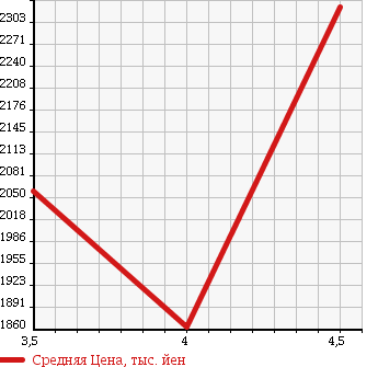 Аукционная статистика: График изменения цены SUBARU Субару  OUTBACK Аутбек  2015 2500 BS9 OUTBACK LIMITED в зависимости от аукционных оценок