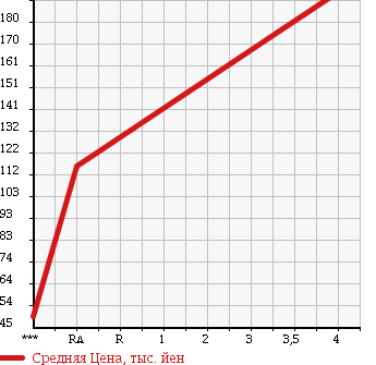 Аукционная статистика: График изменения цены SUBARU Субару  OUTBACK Аутбек  2007 3000 BPE 3.0R в зависимости от аукционных оценок