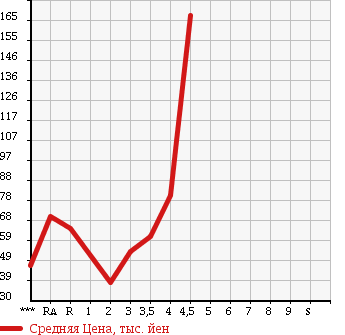 Аукционная статистика: График изменения цены SUBARU Субару  OUTBACK Аутбек  2003 в зависимости от аукционных оценок