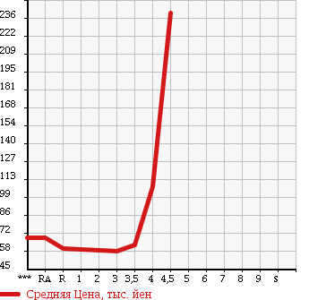 Аукционная статистика: График изменения цены SUBARU Субару  OUTBACK Аутбек  2004 в зависимости от аукционных оценок