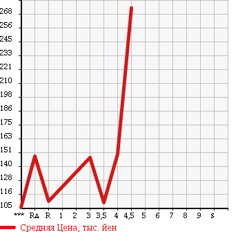 Аукционная статистика: График изменения цены SUBARU Субару  OUTBACK Аутбек  2007 в зависимости от аукционных оценок