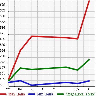 Аукционная статистика: График изменения цены SUBARU Субару  OUTBACK Аутбек  2008 в зависимости от аукционных оценок