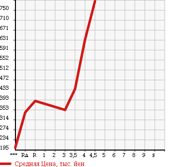 Аукционная статистика: График изменения цены SUBARU Субару  OUTBACK Аутбек  2010 в зависимости от аукционных оценок