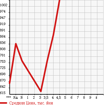 Аукционная статистика: График изменения цены SUBARU Субару  OUTBACK Аутбек  2011 в зависимости от аукционных оценок
