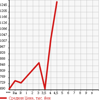 Аукционная статистика: График изменения цены SUBARU Субару  OUTBACK Аутбек  2012 в зависимости от аукционных оценок