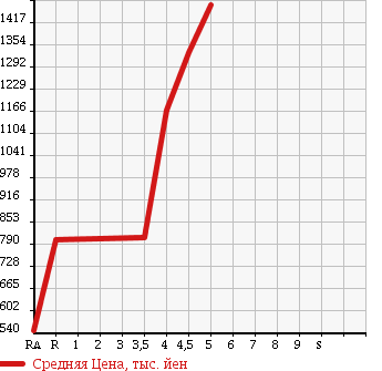 Аукционная статистика: График изменения цены SUBARU Субару  OUTBACK Аутбек  2013 в зависимости от аукционных оценок