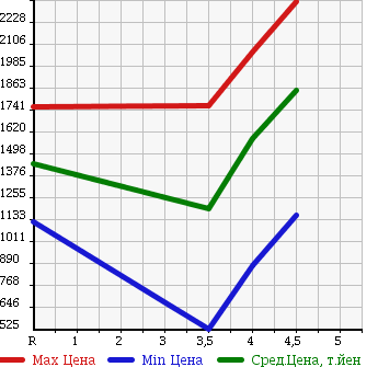 Аукционная статистика: График изменения цены SUBARU Субару  OUTBACK Аутбек  2014 в зависимости от аукционных оценок