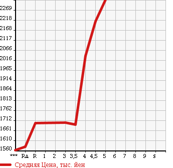Аукционная статистика: График изменения цены SUBARU Субару  OUTBACK Аутбек  2015 в зависимости от аукционных оценок