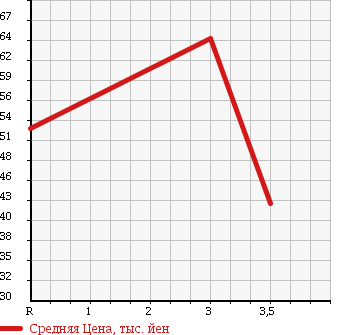 Аукционная статистика: График изменения цены SUBARU Субару  LEGACY WAGON Легаси Универсал  1997 2000 BG5 в зависимости от аукционных оценок