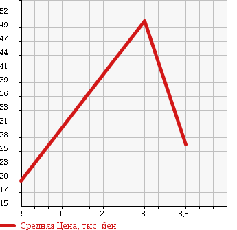 Аукционная статистика: График изменения цены SUBARU Субару  LEGACY WAGON Легаси Универсал  2000 2000 BH5 в зависимости от аукционных оценок