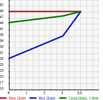 Аукционная статистика: График изменения цены SUBARU Субару  LEGACY WAGON Легаси Универсал  2001 2000 BH5 в зависимости от аукционных оценок