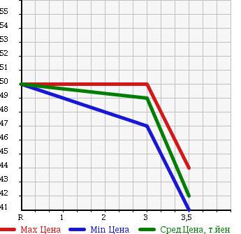 Аукционная статистика: График изменения цены SUBARU Субару  LEGACY WAGON Легаси Универсал  2002 2000 BH5 в зависимости от аукционных оценок