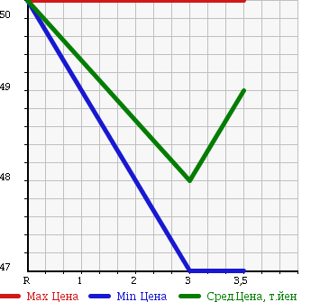 Аукционная статистика: График изменения цены SUBARU Субару  LEGACY WAGON Легаси Универсал  2003 2000 BH5 в зависимости от аукционных оценок