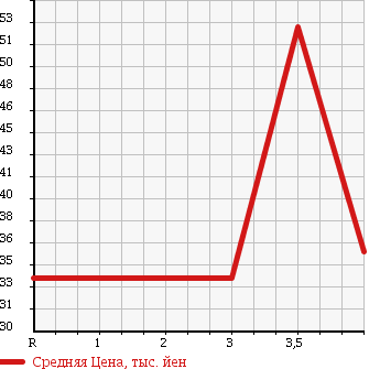 Аукционная статистика: График изменения цены SUBARU Субару  LEGACY WAGON Легаси Универсал  1999 2000 BH5 4WD в зависимости от аукционных оценок