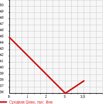 Аукционная статистика: График изменения цены SUBARU Субару  LEGACY WAGON Легаси Универсал  2000 2000 BH5 4WD в зависимости от аукционных оценок