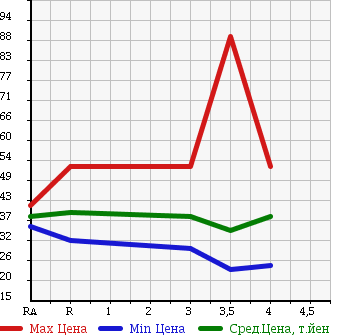 Аукционная статистика: График изменения цены SUBARU Субару  LEGACY WAGON Легаси Универсал  2001 2000 BH5 4WD в зависимости от аукционных оценок