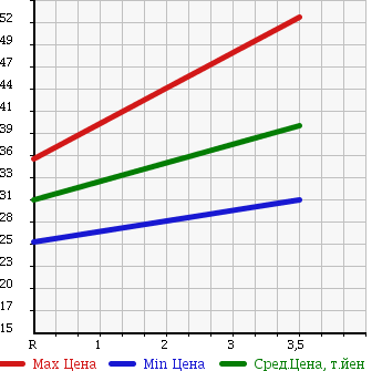 Аукционная статистика: График изменения цены SUBARU Субару  LEGACY WAGON Легаси Универсал  2002 2000 BH5 4WD в зависимости от аукционных оценок