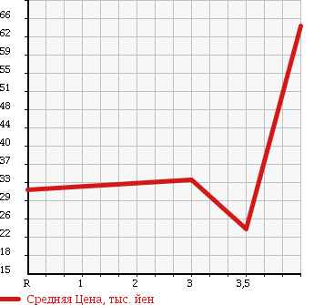 Аукционная статистика: График изменения цены SUBARU Субару  LEGACY WAGON Легаси Универсал  2003 2000 BH5 4WD в зависимости от аукционных оценок