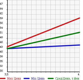 Аукционная статистика: График изменения цены SUBARU Субару  LEGACY WAGON Легаси Универсал  2002 2000 BH5 4WD B SPORT в зависимости от аукционных оценок