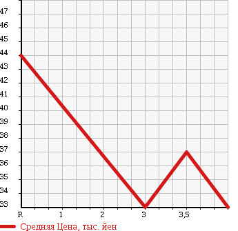 Аукционная статистика: График изменения цены SUBARU Субару  LEGACY WAGON Легаси Универсал  2001 2000 BH5 4WD GT в зависимости от аукционных оценок