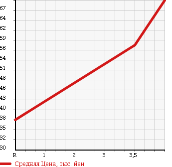 Аукционная статистика: График изменения цены SUBARU Субару  LEGACY WAGON Легаси Универсал  2002 2000 BH5 4WD GT в зависимости от аукционных оценок