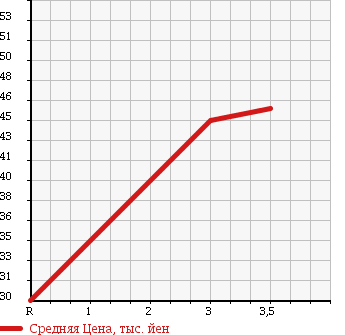 Аукционная статистика: График изменения цены SUBARU Субару  LEGACY WAGON Легаси Универсал  2001 2000 BH5 4WD GT-B E TUNE в зависимости от аукционных оценок