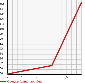 Аукционная статистика: График изменения цены SUBARU Субару  LEGACY WAGON Легаси Универсал  2002 2000 BH5 4WD GT-B E TUNE 2 в зависимости от аукционных оценок