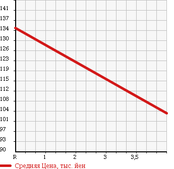 Аукционная статистика: График изменения цены SUBARU Субару  LEGACY WAGON Легаси Универсал  2000 2000 BH5 4WD GT-B E-TUNE в зависимости от аукционных оценок