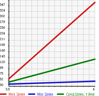 Аукционная статистика: График изменения цены SUBARU Субару  LEGACY WAGON Легаси Универсал  2001 2000 BH5 4WD GT-B E-TUNE 2 в зависимости от аукционных оценок