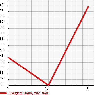 Аукционная статистика: График изменения цены SUBARU Субару  LEGACY WAGON Легаси Универсал  2003 2000 BH5 4WD GT-B LTD2 в зависимости от аукционных оценок
