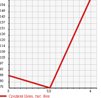 Аукционная статистика: График изменения цены SUBARU Субару  LEGACY WAGON Легаси Универсал  2003 2000 BH5 4WD GT-B S EDITION в зависимости от аукционных оценок