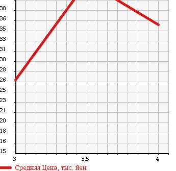 Аукционная статистика: График изменения цены SUBARU Субару  LEGACY WAGON Легаси Универсал  1999 2000 BH5 4WD TS TYPE R в зависимости от аукционных оценок
