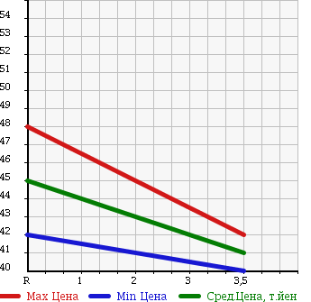Аукционная статистика: График изменения цены SUBARU Субару  LEGACY WAGON Легаси Универсал  1999 2000 BH5 GT-B E TUNE в зависимости от аукционных оценок