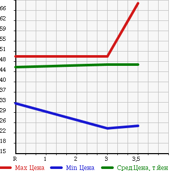 Аукционная статистика: График изменения цены SUBARU Субару  LEGACY WAGON Легаси Универсал  2003 2000 BP5 в зависимости от аукционных оценок